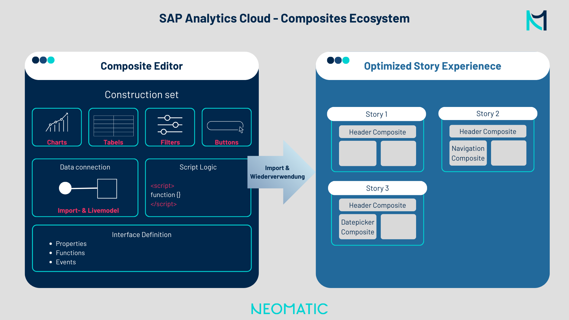 SAP Analytics Cloud - Composites Ecosystem Eine Infografik zu dem Composites-Ökosystem in der SAC.